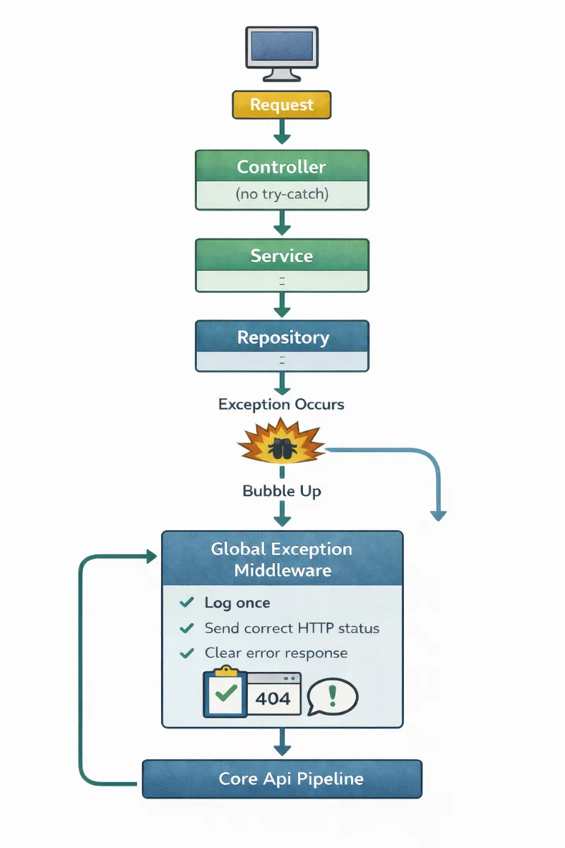 lean exception handling flow  diagram.png